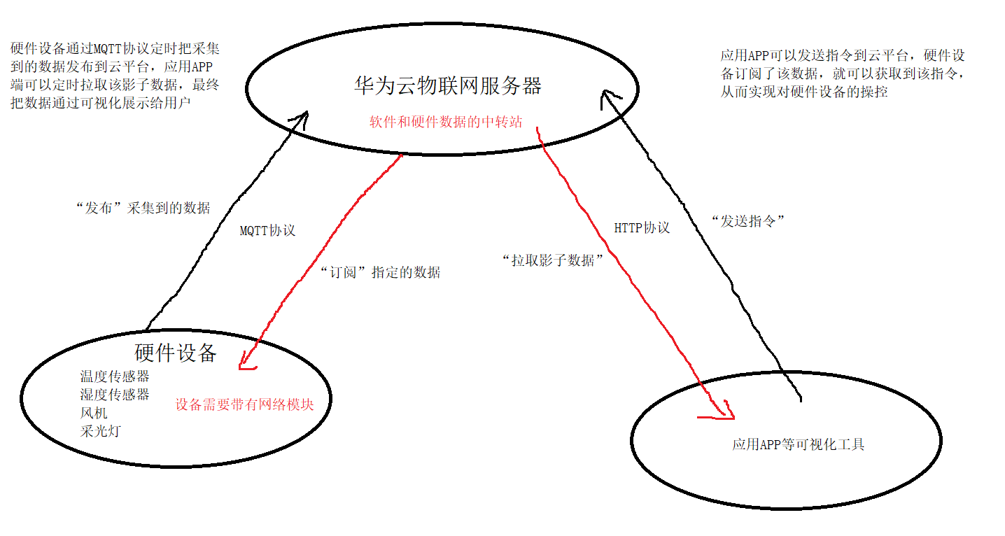鸿蒙版《智慧农业APP》通过华为云IoT平台实现软件硬件互联-鸿蒙开发者社区