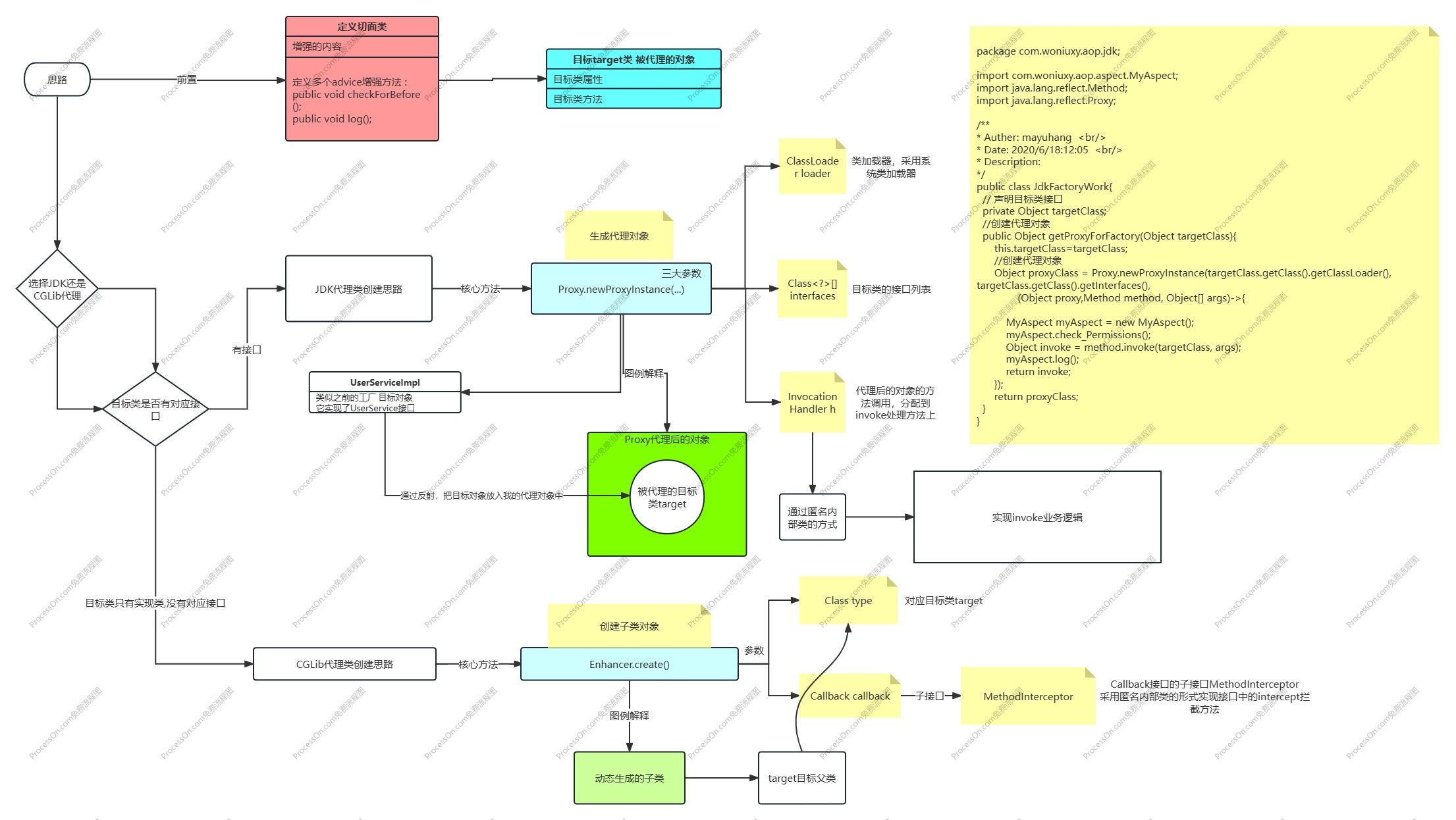 手写AOP代理类思路