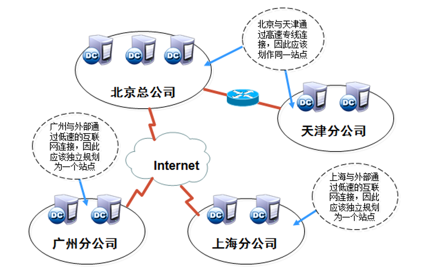 域渗透入门及环境搭建